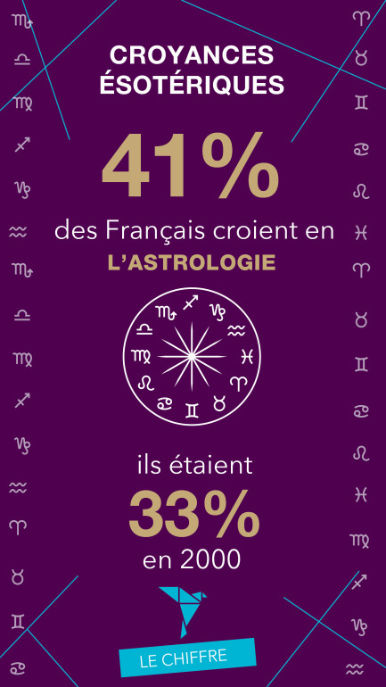 41% des Français croient en l'astrologie, ils étaient 33% en 2000
